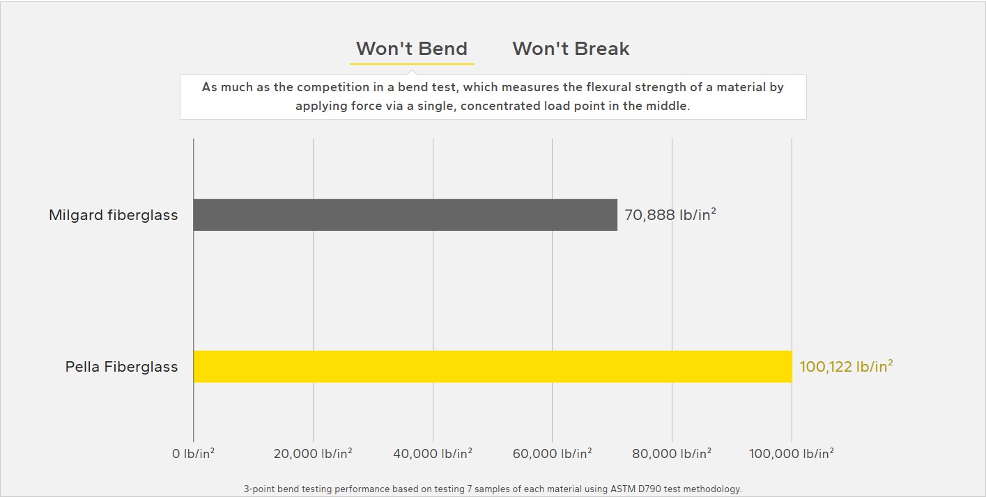 won't bend